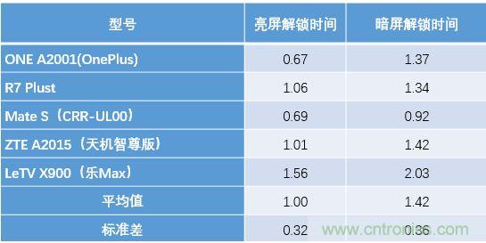 橫向測評十大暢銷款，看手機指紋解鎖哪家歡喜哪家愁？