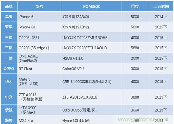 橫向測評十大暢銷款，看手機指紋解鎖哪家歡喜哪家愁？