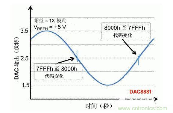 【導(dǎo)讀】在DAC基礎(chǔ)知識：靜態(tài)技術(shù)規(guī)格中，我們探討了靜態(tài)技術(shù)規(guī)格以及它們對DC的偏移、增益和線性等特性的影響。這些特性在平衡雙電阻 （R-2R） 和電阻串?dāng)?shù)模轉(zhuǎn)換器 （DAC） 的各種拓?fù)浣Y(jié)構(gòu)間是基本一致的。然而，R-2R和電阻串DAC的短時毛刺脈沖干擾方面的表現(xiàn)卻有著顯著的不同。  我們可以在DAC以工作采樣率運行時觀察到其動態(tài)不是線性。造成動態(tài)非線性的原因很多，但是影響最大的是短時毛刺脈沖干擾、轉(zhuǎn)換率/穩(wěn)定時間和采樣抖動。  用戶可以在DAC以穩(wěn)定采樣率在其輸出范圍內(nèi)運行時觀察短時毛刺脈沖干擾。圖1顯示的是一個16位R-2R DAC，DAC8881上的此類現(xiàn)象。  　　圖1  這個16位DAC （R-2R） 輸出顯示了7FFFh – 8000h代碼變化時的短時毛刺脈沖干擾的特性。  到底發(fā)生了什么？  在理想情況下，DAC的輸出按照預(yù)期的方向從一個電壓值移動到下一個電壓值。但實際情況中，DAC電路在某些代碼到代碼轉(zhuǎn)換的過程中具有下沖或過沖特性。  這一特性在每一次代碼到代碼轉(zhuǎn)換時都不一致。某些轉(zhuǎn)換中產(chǎn)生的下沖或過沖特性會比其它轉(zhuǎn)換更加明顯。而短時毛刺脈沖干擾技術(shù)規(guī)格量化的就是這些特性。DAC短時毛刺脈沖干擾會瞬時輸出錯誤電壓來干擾閉環(huán)系統(tǒng)。  圖2顯示的是具有單突短時毛刺脈沖干擾的DAC的示例。一個電阻串DAC產(chǎn)生的通常就是這種類型的短時毛刺脈沖干擾。  　　圖2  單突DAC輸出短時毛刺脈沖干擾特性。  在圖2中，代碼轉(zhuǎn)換的位置是從7FFFh到8000h。如果你將這些數(shù)變換為二進(jìn)制形式，需要注意的是這兩個十六進(jìn)制代碼的每個位或者從1變換為0，或者從0變換為1。  短時毛刺脈沖干擾技術(shù)規(guī)格量化了這個毛刺脈沖現(xiàn)象所具有的能量，能量單位為納伏秒，即nV-sec （GI）。這個短時毛刺脈沖干擾的數(shù)量等于曲線下面積的大小。  單突短時毛刺脈沖干擾是由DAC內(nèi)部開關(guān)的不同步造成的。那是什么引起了這一DAC現(xiàn)象呢？原因就是內(nèi)部DAC開關(guān)的同步不總是那么精確。由于集成開關(guān)電容充電或放電，你能在DAC的輸出上看到這些電荷交換。  R-2R DAC產(chǎn)生兩個區(qū)域的短時毛刺脈沖干擾錯誤（圖3）。由于出現(xiàn)了雙脈沖誤差，從負(fù)短時毛刺脈沖干擾 （G1） 中減去正短時毛刺脈沖干擾 （G2） 來產(chǎn)生最終的短時毛刺脈沖干擾技術(shù)規(guī)格。  　　圖3  具有R-2R內(nèi)部結(jié)構(gòu)的DAC表現(xiàn)出雙突短時毛刺脈沖干擾  　　圖3中的代碼轉(zhuǎn)換仍然是從7FFFh至8000h。  為了理解DAC短時毛刺脈沖干擾的源頭，我們必須首先定義主進(jìn)位轉(zhuǎn)換。在主進(jìn)位轉(zhuǎn)換點上，最高有效位 （MSB）從低變高時， 較低的位從高變?yōu)榈?，反之亦然。其中一個此類代碼變換示例就是0111b變?yōu)?000b，或者是從1000 000b變?yōu)?111 1111b的更加明顯的變化。  有些人也許會認(rèn)為這一現(xiàn)象在DAC的輸出表現(xiàn)出巨大的電壓變化時出現(xiàn)。實際上，這并不是每個DAC編碼機制都會出現(xiàn)的情況。更多細(xì)節(jié)請見參考文獻(xiàn)1。  圖4和圖5顯示了這種類型的毛刺脈沖對一個8位DAC的影響。對于DAC用戶來說，這一現(xiàn)象在單個最低有效位 （LSB） 步長時出現(xiàn)，或者在一個5V、8位系統(tǒng)中，在19.5mV步長時出現(xiàn)。  　　圖4  在這個8位DAC配置中，此內(nèi)部開關(guān)有7個R-2R引腳被接至VREF，有1個R-2R引腳接地。  　　圖5  在這個DAC配置中，此內(nèi)部開關(guān)有1個R-2R引腳被接至VREF，有7個R-2R引腳接地。  在DAC載入代碼時，會有兩個區(qū)域產(chǎn)生輸出毛刺脈沖：同時觸發(fā)多個開關(guān)的開關(guān)同步和開關(guān)電荷轉(zhuǎn)移。  此電阻串DAC具有一個單開關(guān)拓?fù)洹Ｒ粋€電阻串DAC抽頭連接到巨大電阻串的不同點。開關(guān)網(wǎng)絡(luò)不需要主進(jìn)位上的多個轉(zhuǎn)換，因此，產(chǎn)生毛刺脈沖的可能進(jìn)性較低。開關(guān)電荷將會產(chǎn)生一個較小的毛刺脈沖，但是與R-2R結(jié)構(gòu)DAC產(chǎn)生的毛刺脈沖相比就顯得微不足道了。  代碼轉(zhuǎn)換期間，R-2R DAC具有多個同時開關(guān)切換。任何同步的缺失都導(dǎo)致短時間的開關(guān)全為高電平或全為低電平，從而使得DAC的電壓輸出遷移至電壓軌。然后這些開關(guān)恢復(fù)，在相反的方向上產(chǎn)生一個單突短時毛刺脈沖干擾。然后輸出穩(wěn)定。  這些毛刺脈沖的電壓位置是完全可預(yù)計的。在使用R-2R DAC時，最糟糕的情況是毛刺脈沖誤差出現(xiàn)在所有數(shù)字位切換，同時仍然用小電壓變化進(jìn)行轉(zhuǎn)換時。在這種情況下，用主進(jìn)位轉(zhuǎn)換進(jìn)行DAC代碼變化;從代碼1000…變換為0111…。  檢查真實DAC運行狀態(tài)  現(xiàn)在，我們已經(jīng)定義了針對短時毛刺脈沖干擾誤差的備選代碼轉(zhuǎn)換，我們可以仔細(xì)觀察一下16位DAC8881（R-2R DAC） 和16位DAC8562（電阻串DAC）的R-2R和電阻串DAC短時毛刺脈沖干擾。  在圖6中，DAC8881的短時毛刺脈沖干擾為37.7 nV-sec，而DAC8562的短時毛刺脈沖干擾為0.1 nV-sec。在這兩張圖中，x軸的刻度為500ns/div，而y軸的刻度為50mV/div。  　　圖6  R-2R和電阻串短時毛刺脈沖干擾性能  毛刺脈沖消失了  如果存在DAC短時毛刺脈沖干擾問題，用戶可以使用外部組件來減小毛刺脈沖幅度（圖7a），或者完全消除短時毛刺脈沖干擾能量（圖7b。）  圖7  用一階低通濾波器 （a） 或采樣/保持解決方案 （b） 來減少短時毛刺脈沖干擾誤差。  DAC之后的RC濾波器可減少毛刺脈沖幅度（圖7a）。短時毛刺脈沖干擾周期決定了適當(dāng)?shù)腞C比。RC濾波器3dB的頻率比短時毛刺脈沖干擾頻率提前十倍頻。在選擇組件時需要確保電阻器的電阻值較低，否則的它將會與電阻負(fù)載一起產(chǎn)生一個壓降。由于毛刺脈沖能量從不會丟失，執(zhí)行單極低通濾波器的代價就是在穩(wěn)定時間加長的同時誤差被分布在更長的時間段內(nèi)。  第二種方法是使用一個采樣/保持電容器和放大器（圖7b）。外部開關(guān)和放大器消除了 DAC內(nèi)部開關(guān)產(chǎn)生的毛刺脈沖，從而獲得較小的采樣/保持 （S/H） 開關(guān)瞬態(tài)。在這個設(shè)計中，開關(guān)在DAC的整個主進(jìn)位轉(zhuǎn)換期間保持打開狀態(tài)。一旦轉(zhuǎn)換完成，開關(guān)關(guān)閉，從而在CH采樣電容器上設(shè)定新輸出電壓。當(dāng)DAC準(zhǔn)備升級其輸出時，此電容器在外部開關(guān)打開時繼續(xù)保持新電壓。這個解決方案成本較高，也會占據(jù)更多的板級空間，但能夠在不增加穩(wěn)定時間的情況下減少/消除毛刺脈沖。  結(jié)論  短時毛刺脈沖干擾是一個非常重要的動態(tài)非線性的DAC特性，你將會在器件以工作采樣率運行時遇到這個問題。但是，這只是冰山一角。影響高速電路的其它因素還有轉(zhuǎn)換率和穩(wěn)定時間。請隨時關(guān)注下一篇與這一主題相關(guān)的文章。