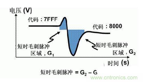 【導(dǎo)讀】在DAC基礎(chǔ)知識：靜態(tài)技術(shù)規(guī)格中，我們探討了靜態(tài)技術(shù)規(guī)格以及它們對DC的偏移、增益和線性等特性的影響。這些特性在平衡雙電阻 （R-2R） 和電阻串?dāng)?shù)模轉(zhuǎn)換器 （DAC） 的各種拓?fù)浣Y(jié)構(gòu)間是基本一致的。然而，R-2R和電阻串DAC的短時毛刺脈沖干擾方面的表現(xiàn)卻有著顯著的不同。  我們可以在DAC以工作采樣率運行時觀察到其動態(tài)不是線性。造成動態(tài)非線性的原因很多，但是影響最大的是短時毛刺脈沖干擾、轉(zhuǎn)換率/穩(wěn)定時間和采樣抖動。  用戶可以在DAC以穩(wěn)定采樣率在其輸出范圍內(nèi)運行時觀察短時毛刺脈沖干擾。圖1顯示的是一個16位R-2R DAC，DAC8881上的此類現(xiàn)象。  　　圖1  這個16位DAC （R-2R） 輸出顯示了7FFFh – 8000h代碼變化時的短時毛刺脈沖干擾的特性。  到底發(fā)生了什么？  在理想情況下，DAC的輸出按照預(yù)期的方向從一個電壓值移動到下一個電壓值。但實際情況中，DAC電路在某些代碼到代碼轉(zhuǎn)換的過程中具有下沖或過沖特性。  這一特性在每一次代碼到代碼轉(zhuǎn)換時都不一致。某些轉(zhuǎn)換中產(chǎn)生的下沖或過沖特性會比其它轉(zhuǎn)換更加明顯。而短時毛刺脈沖干擾技術(shù)規(guī)格量化的就是這些特性。DAC短時毛刺脈沖干擾會瞬時輸出錯誤電壓來干擾閉環(huán)系統(tǒng)。  圖2顯示的是具有單突短時毛刺脈沖干擾的DAC的示例。一個電阻串DAC產(chǎn)生的通常就是這種類型的短時毛刺脈沖干擾。  　　圖2  單突DAC輸出短時毛刺脈沖干擾特性。  在圖2中，代碼轉(zhuǎn)換的位置是從7FFFh到8000h。如果你將這些數(shù)變換為二進(jìn)制形式，需要注意的是這兩個十六進(jìn)制代碼的每個位或者從1變換為0，或者從0變換為1。  短時毛刺脈沖干擾技術(shù)規(guī)格量化了這個毛刺脈沖現(xiàn)象所具有的能量，能量單位為納伏秒，即nV-sec （GI）。這個短時毛刺脈沖干擾的數(shù)量等于曲線下面積的大小。  單突短時毛刺脈沖干擾是由DAC內(nèi)部開關(guān)的不同步造成的。那是什么引起了這一DAC現(xiàn)象呢？原因就是內(nèi)部DAC開關(guān)的同步不總是那么精確。由于集成開關(guān)電容充電或放電，你能在DAC的輸出上看到這些電荷交換。  R-2R DAC產(chǎn)生兩個區(qū)域的短時毛刺脈沖干擾錯誤（圖3）。由于出現(xiàn)了雙脈沖誤差，從負(fù)短時毛刺脈沖干擾 （G1） 中減去正短時毛刺脈沖干擾 （G2） 來產(chǎn)生最終的短時毛刺脈沖干擾技術(shù)規(guī)格。  　　圖3  具有R-2R內(nèi)部結(jié)構(gòu)的DAC表現(xiàn)出雙突短時毛刺脈沖干擾  　　圖3中的代碼轉(zhuǎn)換仍然是從7FFFh至8000h。  為了理解DAC短時毛刺脈沖干擾的源頭，我們必須首先定義主進(jìn)位轉(zhuǎn)換。在主進(jìn)位轉(zhuǎn)換點上，最高有效位 （MSB）從低變高時， 較低的位從高變?yōu)榈停粗嗳?。其中一個此類代碼變換示例就是0111b變?yōu)?000b，或者是從1000 000b變?yōu)?111 1111b的更加明顯的變化。  有些人也許會認(rèn)為這一現(xiàn)象在DAC的輸出表現(xiàn)出巨大的電壓變化時出現(xiàn)。實際上，這并不是每個DAC編碼機制都會出現(xiàn)的情況。更多細(xì)節(jié)請見參考文獻(xiàn)1。  圖4和圖5顯示了這種類型的毛刺脈沖對一個8位DAC的影響。對于DAC用戶來說，這一現(xiàn)象在單個最低有效位 （LSB） 步長時出現(xiàn)，或者在一個5V、8位系統(tǒng)中，在19.5mV步長時出現(xiàn)。  　　圖4  在這個8位DAC配置中，此內(nèi)部開關(guān)有7個R-2R引腳被接至VREF，有1個R-2R引腳接地。  　　圖5  在這個DAC配置中，此內(nèi)部開關(guān)有1個R-2R引腳被接至VREF，有7個R-2R引腳接地。  在DAC載入代碼時，會有兩個區(qū)域產(chǎn)生輸出毛刺脈沖：同時觸發(fā)多個開關(guān)的開關(guān)同步和開關(guān)電荷轉(zhuǎn)移。  此電阻串DAC具有一個單開關(guān)拓?fù)?。一個電阻串DAC抽頭連接到巨大電阻串的不同點。開關(guān)網(wǎng)絡(luò)不需要主進(jìn)位上的多個轉(zhuǎn)換，因此，產(chǎn)生毛刺脈沖的可能進(jìn)性較低。開關(guān)電荷將會產(chǎn)生一個較小的毛刺脈沖，但是與R-2R結(jié)構(gòu)DAC產(chǎn)生的毛刺脈沖相比就顯得微不足道了。  代碼轉(zhuǎn)換期間，R-2R DAC具有多個同時開關(guān)切換。任何同步的缺失都導(dǎo)致短時間的開關(guān)全為高電平或全為低電平，從而使得DAC的電壓輸出遷移至電壓軌。然后這些開關(guān)恢復(fù)，在相反的方向上產(chǎn)生一個單突短時毛刺脈沖干擾。然后輸出穩(wěn)定。  這些毛刺脈沖的電壓位置是完全可預(yù)計的。在使用R-2R DAC時，最糟糕的情況是毛刺脈沖誤差出現(xiàn)在所有數(shù)字位切換，同時仍然用小電壓變化進(jìn)行轉(zhuǎn)換時。在這種情況下，用主進(jìn)位轉(zhuǎn)換進(jìn)行DAC代碼變化;從代碼1000…變換為0111…。  檢查真實DAC運行狀態(tài)  現(xiàn)在，我們已經(jīng)定義了針對短時毛刺脈沖干擾誤差的備選代碼轉(zhuǎn)換，我們可以仔細(xì)觀察一下16位DAC8881（R-2R DAC） 和16位DAC8562（電阻串DAC）的R-2R和電阻串DAC短時毛刺脈沖干擾。  在圖6中，DAC8881的短時毛刺脈沖干擾為37.7 nV-sec，而DAC8562的短時毛刺脈沖干擾為0.1 nV-sec。在這兩張圖中，x軸的刻度為500ns/div，而y軸的刻度為50mV/div。  　　圖6  R-2R和電阻串短時毛刺脈沖干擾性能  毛刺脈沖消失了  如果存在DAC短時毛刺脈沖干擾問題，用戶可以使用外部組件來減小毛刺脈沖幅度（圖7a），或者完全消除短時毛刺脈沖干擾能量（圖7b。）  圖7  用一階低通濾波器 （a） 或采樣/保持解決方案 （b） 來減少短時毛刺脈沖干擾誤差。  DAC之后的RC濾波器可減少毛刺脈沖幅度（圖7a）。短時毛刺脈沖干擾周期決定了適當(dāng)?shù)腞C比。RC濾波器3dB的頻率比短時毛刺脈沖干擾頻率提前十倍頻。在選擇組件時需要確保電阻器的電阻值較低，否則的它將會與電阻負(fù)載一起產(chǎn)生一個壓降。由于毛刺脈沖能量從不會丟失，執(zhí)行單極低通濾波器的代價就是在穩(wěn)定時間加長的同時誤差被分布在更長的時間段內(nèi)。  第二種方法是使用一個采樣/保持電容器和放大器（圖7b）。外部開關(guān)和放大器消除了 DAC內(nèi)部開關(guān)產(chǎn)生的毛刺脈沖，從而獲得較小的采樣/保持 （S/H） 開關(guān)瞬態(tài)。在這個設(shè)計中，開關(guān)在DAC的整個主進(jìn)位轉(zhuǎn)換期間保持打開狀態(tài)。一旦轉(zhuǎn)換完成，開關(guān)關(guān)閉，從而在CH采樣電容器上設(shè)定新輸出電壓。當(dāng)DAC準(zhǔn)備升級其輸出時，此電容器在外部開關(guān)打開時繼續(xù)保持新電壓。這個解決方案成本較高，也會占據(jù)更多的板級空間，但能夠在不增加穩(wěn)定時間的情況下減少/消除毛刺脈沖。  結(jié)論  短時毛刺脈沖干擾是一個非常重要的動態(tài)非線性的DAC特性，你將會在器件以工作采樣率運行時遇到這個問題。但是，這只是冰山一角。影響高速電路的其它因素還有轉(zhuǎn)換率和穩(wěn)定時間。請隨時關(guān)注下一篇與這一主題相關(guān)的文章。
