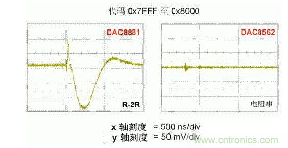 【導(dǎo)讀】在DAC基礎(chǔ)知識：靜態(tài)技術(shù)規(guī)格中，我們探討了靜態(tài)技術(shù)規(guī)格以及它們對DC的偏移、增益和線性等特性的影響。這些特性在平衡雙電阻 （R-2R） 和電阻串?dāng)?shù)模轉(zhuǎn)換器 （DAC） 的各種拓?fù)浣Y(jié)構(gòu)間是基本一致的。然而，R-2R和電阻串DAC的短時毛刺脈沖干擾方面的表現(xiàn)卻有著顯著的不同。  我們可以在DAC以工作采樣率運行時觀察到其動態(tài)不是線性。造成動態(tài)非線性的原因很多，但是影響最大的是短時毛刺脈沖干擾、轉(zhuǎn)換率/穩(wěn)定時間和采樣抖動。  用戶可以在DAC以穩(wěn)定采樣率在其輸出范圍內(nèi)運行時觀察短時毛刺脈沖干擾。圖1顯示的是一個16位R-2R DAC，DAC8881上的此類現(xiàn)象。  　　圖1  這個16位DAC （R-2R） 輸出顯示了7FFFh – 8000h代碼變化時的短時毛刺脈沖干擾的特性。  到底發(fā)生了什么？  在理想情況下，DAC的輸出按照預(yù)期的方向從一個電壓值移動到下一個電壓值。但實際情況中，DAC電路在某些代碼到代碼轉(zhuǎn)換的過程中具有下沖或過沖特性。  這一特性在每一次代碼到代碼轉(zhuǎn)換時都不一致。某些轉(zhuǎn)換中產(chǎn)生的下沖或過沖特性會比其它轉(zhuǎn)換更加明顯。而短時毛刺脈沖干擾技術(shù)規(guī)格量化的就是這些特性。DAC短時毛刺脈沖干擾會瞬時輸出錯誤電壓來干擾閉環(huán)系統(tǒng)。  圖2顯示的是具有單突短時毛刺脈沖干擾的DAC的示例。一個電阻串DAC產(chǎn)生的通常就是這種類型的短時毛刺脈沖干擾。  　　圖2  單突DAC輸出短時毛刺脈沖干擾特性。  在圖2中，代碼轉(zhuǎn)換的位置是從7FFFh到8000h。如果你將這些數(shù)變換為二進(jìn)制形式，需要注意的是這兩個十六進(jìn)制代碼的每個位或者從1變換為0，或者從0變換為1。  短時毛刺脈沖干擾技術(shù)規(guī)格量化了這個毛刺脈沖現(xiàn)象所具有的能量，能量單位為納伏秒，即nV-sec （GI）。這個短時毛刺脈沖干擾的數(shù)量等于曲線下面積的大小。  單突短時毛刺脈沖干擾是由DAC內(nèi)部開關(guān)的不同步造成的。那是什么引起了這一DAC現(xiàn)象呢？原因就是內(nèi)部DAC開關(guān)的同步不總是那么精確。由于集成開關(guān)電容充電或放電，你能在DAC的輸出上看到這些電荷交換。  R-2R DAC產(chǎn)生兩個區(qū)域的短時毛刺脈沖干擾錯誤（圖3）。由于出現(xiàn)了雙脈沖誤差，從負(fù)短時毛刺脈沖干擾 （G1） 中減去正短時毛刺脈沖干擾 （G2） 來產(chǎn)生最終的短時毛刺脈沖干擾技術(shù)規(guī)格。  　　圖3  具有R-2R內(nèi)部結(jié)構(gòu)的DAC表現(xiàn)出雙突短時毛刺脈沖干擾  　　圖3中的代碼轉(zhuǎn)換仍然是從7FFFh至8000h。  為了理解DAC短時毛刺脈沖干擾的源頭，我們必須首先定義主進(jìn)位轉(zhuǎn)換。在主進(jìn)位轉(zhuǎn)換點上，最高有效位 （MSB）從低變高時， 較低的位從高變?yōu)榈停粗嗳?。其中一個此類代碼變換示例就是0111b變?yōu)?000b，或者是從1000 000b變?yōu)?111 1111b的更加明顯的變化。  有些人也許會認(rèn)為這一現(xiàn)象在DAC的輸出表現(xiàn)出巨大的電壓變化時出現(xiàn)。實際上，這并不是每個DAC編碼機制都會出現(xiàn)的情況。更多細(xì)節(jié)請見參考文獻(xiàn)1。  圖4和圖5顯示了這種類型的毛刺脈沖對一個8位DAC的影響。對于DAC用戶來說，這一現(xiàn)象在單個最低有效位 （LSB） 步長時出現(xiàn)，或者在一個5V、8位系統(tǒng)中，在19.5mV步長時出現(xiàn)。  　　圖4  在這個8位DAC配置中，此內(nèi)部開關(guān)有7個R-2R引腳被接至VREF，有1個R-2R引腳接地。  　　圖5  在這個DAC配置中，此內(nèi)部開關(guān)有1個R-2R引腳被接至VREF，有7個R-2R引腳接地。  在DAC載入代碼時，會有兩個區(qū)域產(chǎn)生輸出毛刺脈沖：同時觸發(fā)多個開關(guān)的開關(guān)同步和開關(guān)電荷轉(zhuǎn)移。  此電阻串DAC具有一個單開關(guān)拓?fù)?。一個電阻串DAC抽頭連接到巨大電阻串的不同點。開關(guān)網(wǎng)絡(luò)不需要主進(jìn)位上的多個轉(zhuǎn)換，因此，產(chǎn)生毛刺脈沖的可能進(jìn)性較低。開關(guān)電荷將會產(chǎn)生一個較小的毛刺脈沖，但是與R-2R結(jié)構(gòu)DAC產(chǎn)生的毛刺脈沖相比就顯得微不足道了。  代碼轉(zhuǎn)換期間，R-2R DAC具有多個同時開關(guān)切換。任何同步的缺失都導(dǎo)致短時間的開關(guān)全為高電平或全為低電平，從而使得DAC的電壓輸出遷移至電壓軌。然后這些開關(guān)恢復(fù)，在相反的方向上產(chǎn)生一個單突短時毛刺脈沖干擾。然后輸出穩(wěn)定。  這些毛刺脈沖的電壓位置是完全可預(yù)計的。在使用R-2R DAC時，最糟糕的情況是毛刺脈沖誤差出現(xiàn)在所有數(shù)字位切換，同時仍然用小電壓變化進(jìn)行轉(zhuǎn)換時。在這種情況下，用主進(jìn)位轉(zhuǎn)換進(jìn)行DAC代碼變化;從代碼1000…變換為0111…。  檢查真實DAC運行狀態(tài)  現(xiàn)在，我們已經(jīng)定義了針對短時毛刺脈沖干擾誤差的備選代碼轉(zhuǎn)換，我們可以仔細(xì)觀察一下16位DAC8881（R-2R DAC） 和16位DAC8562（電阻串DAC）的R-2R和電阻串DAC短時毛刺脈沖干擾。  在圖6中，DAC8881的短時毛刺脈沖干擾為37.7 nV-sec，而DAC8562的短時毛刺脈沖干擾為0.1 nV-sec。在這兩張圖中，x軸的刻度為500ns/div，而y軸的刻度為50mV/div。  　　圖6  R-2R和電阻串短時毛刺脈沖干擾性能  毛刺脈沖消失了  如果存在DAC短時毛刺脈沖干擾問題，用戶可以使用外部組件來減小毛刺脈沖幅度（圖7a），或者完全消除短時毛刺脈沖干擾能量（圖7b。）  圖7  用一階低通濾波器 （a） 或采樣/保持解決方案 （b） 來減少短時毛刺脈沖干擾誤差。  DAC之后的RC濾波器可減少毛刺脈沖幅度（圖7a）。短時毛刺脈沖干擾周期決定了適當(dāng)?shù)腞C比。RC濾波器3dB的頻率比短時毛刺脈沖干擾頻率提前十倍頻。在選擇組件時需要確保電阻器的電阻值較低，否則的它將會與電阻負(fù)載一起產(chǎn)生一個壓降。由于毛刺脈沖能量從不會丟失，執(zhí)行單極低通濾波器的代價就是在穩(wěn)定時間加長的同時誤差被分布在更長的時間段內(nèi)。  第二種方法是使用一個采樣/保持電容器和放大器（圖7b）。外部開關(guān)和放大器消除了 DAC內(nèi)部開關(guān)產(chǎn)生的毛刺脈沖，從而獲得較小的采樣/保持 （S/H） 開關(guān)瞬態(tài)。在這個設(shè)計中，開關(guān)在DAC的整個主進(jìn)位轉(zhuǎn)換期間保持打開狀態(tài)。一旦轉(zhuǎn)換完成，開關(guān)關(guān)閉，從而在CH采樣電容器上設(shè)定新輸出電壓。當(dāng)DAC準(zhǔn)備升級其輸出時，此電容器在外部開關(guān)打開時繼續(xù)保持新電壓。這個解決方案成本較高，也會占據(jù)更多的板級空間，但能夠在不增加穩(wěn)定時間的情況下減少/消除毛刺脈沖。  結(jié)論  短時毛刺脈沖干擾是一個非常重要的動態(tài)非線性的DAC特性，你將會在器件以工作采樣率運行時遇到這個問題。但是，這只是冰山一角。影響高速電路的其它因素還有轉(zhuǎn)換率和穩(wěn)定時間。請隨時關(guān)注下一篇與這一主題相關(guān)的文章。