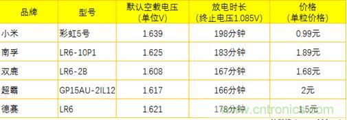電池新貴小米彩虹5號：是浪得虛名，還是實至名歸？