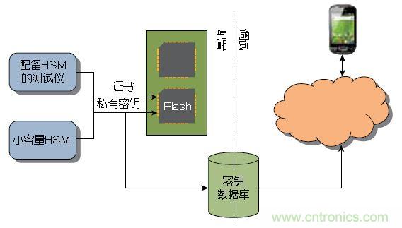 圖2： 大量器件可以在測試期間由Atmel這樣的器件制造商或授權(quán)組裝廠預(yù)先配置。少量器件可以使用Atmel的工具包進(jìn)行配置，無需購買HSM 。