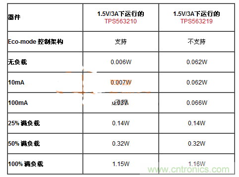 滿足能源之星的DC-DC設計，就真的節(jié)能？