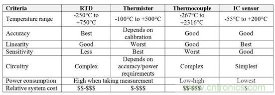 表1：RTD、熱敏電阻器、熱電偶和IC傳感器的相對(duì)優(yōu)勢(shì)與劣勢(shì)