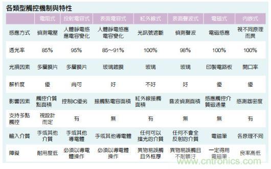 動(dòng)動(dòng)手指就能掌控一切，帶你揭開(kāi)觸控技術(shù)的神秘面紗！