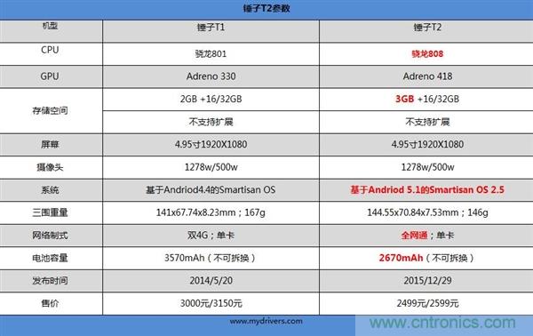 前世500次回眸,換來今生一次擦肩而過，那500多天的等待能否讓錘子揚眉吐氣？