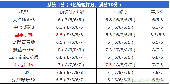 2015年9款千元智能手機橫評：誰才是紅海霸主？