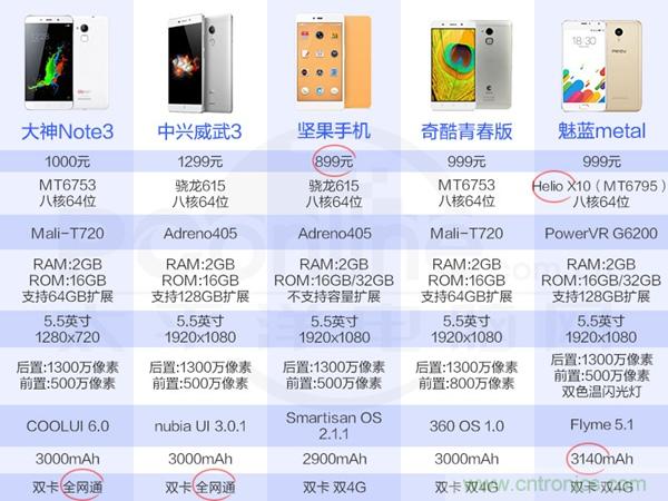 2015年9款千元智能手機橫評：誰才是紅海霸主？