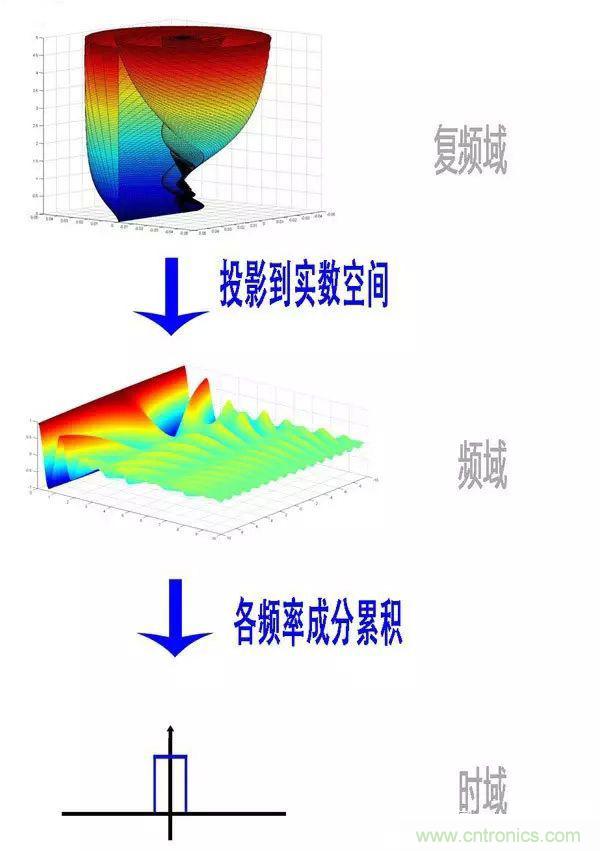 看了這篇文章你還不懂傅里葉變換，那就真無解了！