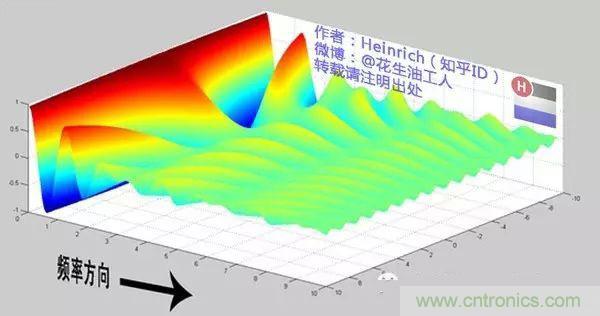 看了這篇文章你還不懂傅里葉變換，那就真無解了！