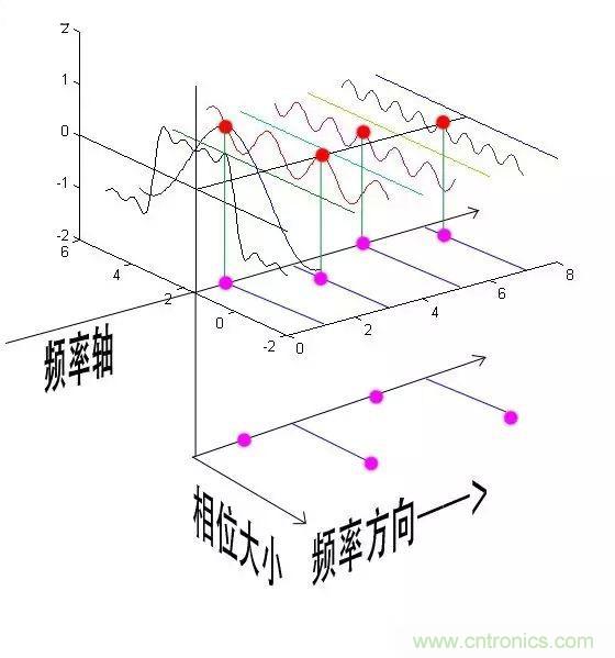 看了這篇文章你還不懂傅里葉變換，那就真無解了！