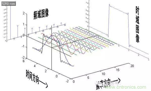 看了這篇文章你還不懂傅里葉變換，那就真無解了！