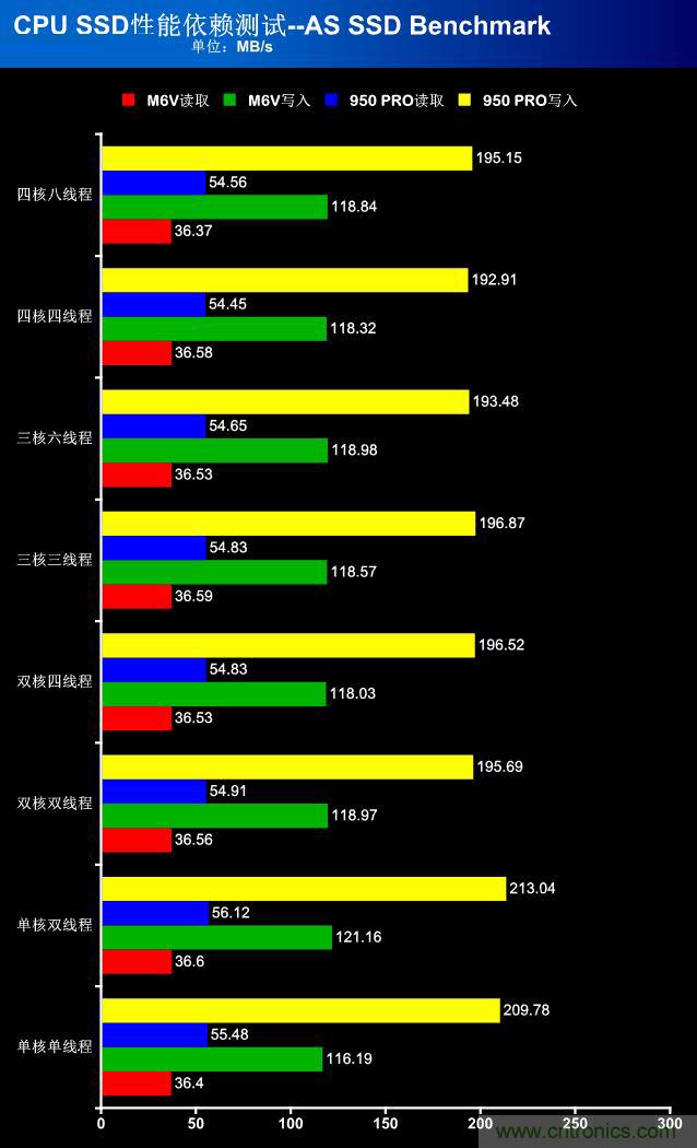 真的性能過剩？揭秘 CPU 對 SSD 的影響