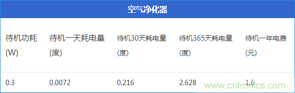 九大家電待機(jī)功耗實(shí)測(cè)：最耗電的居然是它！