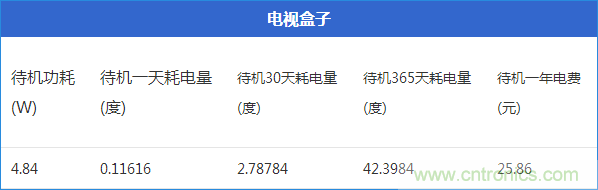 九大家電待機(jī)功耗實(shí)測(cè)：最耗電的居然是它！