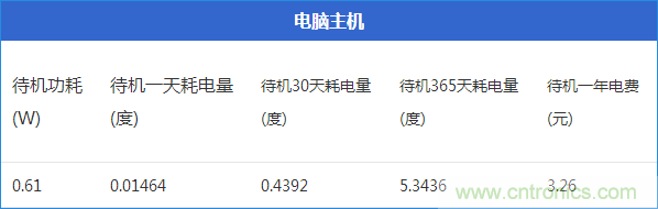 九大家電待機(jī)功耗大起底：最耗電的居然是它！