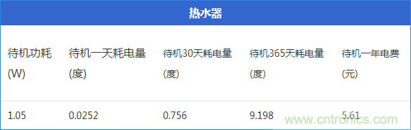 九大家電待機(jī)功耗大起底：最耗電的居然是它！