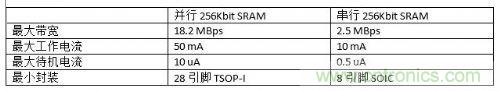 串行和并行接口SRAM對比，誰才是未來的主力軍？
