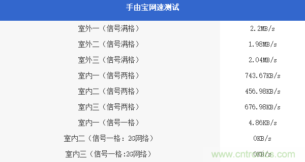 出差必備神器！可充電的移動無線路由手由寶體驗測評