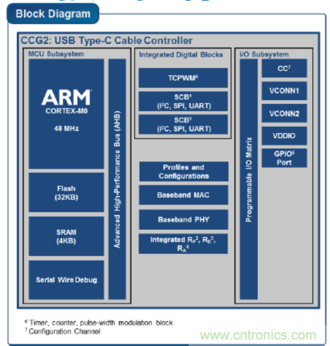USB-PD漸成快充標(biāo)準(zhǔn)，PI與Cypress聯(lián)手推參考設(shè)計(jì)市場圈地