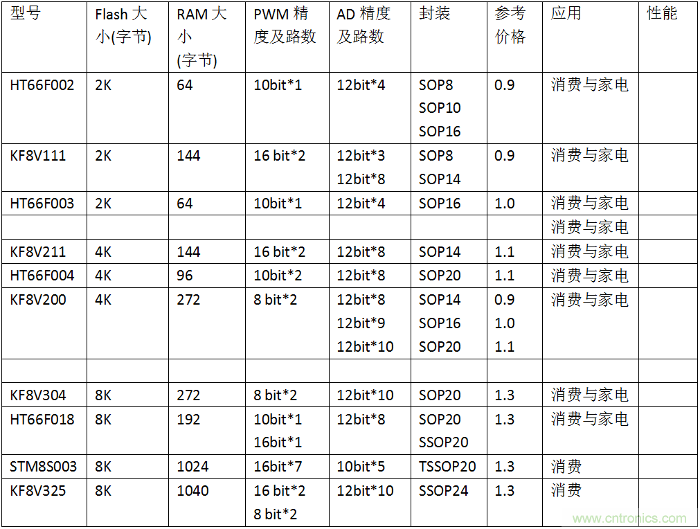 五大主流單片機(jī)橫測(cè)，看哪款才是你的菜？