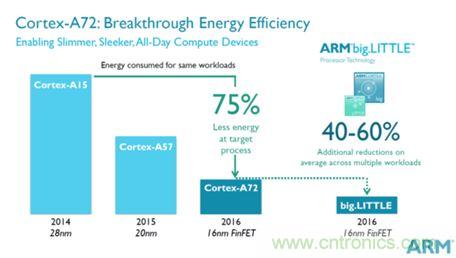 手機的芯事：性能與功耗續(xù)航必定矛盾？