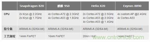 手機的芯事：性能與功耗續(xù)航必定矛盾？