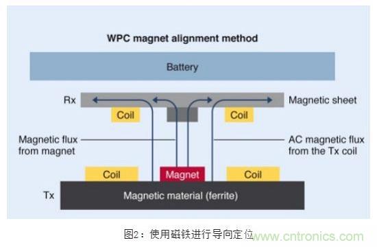 TDK無線電力傳輸線圈，輕松滿足WPC最嚴的Qi規(guī)格