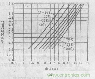 (多圖) 超強(qiáng)整理！PCB設(shè)計(jì)之電流與線(xiàn)寬的關(guān)系