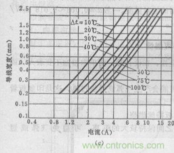 (多圖) 超強(qiáng)整理！PCB設(shè)計(jì)之電流與線(xiàn)寬的關(guān)系