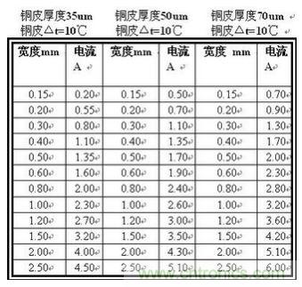(多圖) 超強(qiáng)整理！PCB設(shè)計(jì)之電流與線(xiàn)寬的關(guān)系