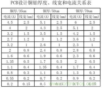 (多圖) 超強(qiáng)整理！PCB設(shè)計(jì)之電流與線(xiàn)寬的關(guān)系