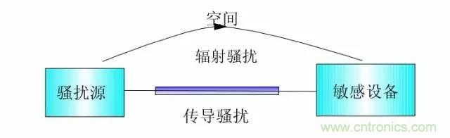熱帖整理：EMC理論基礎(chǔ)，讓你從此遠(yuǎn)離EMC困擾！