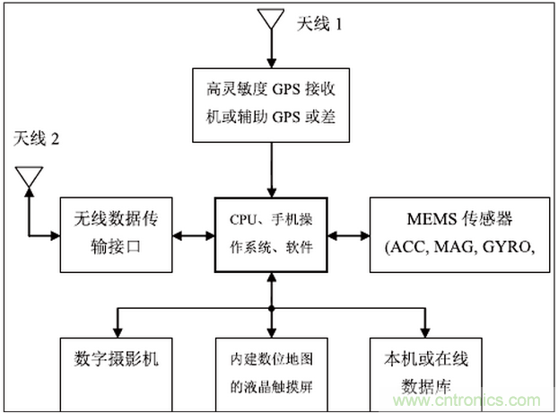 MEMS傳感器在先進(jìn)移動的應(yīng)用中扮演什么角色？