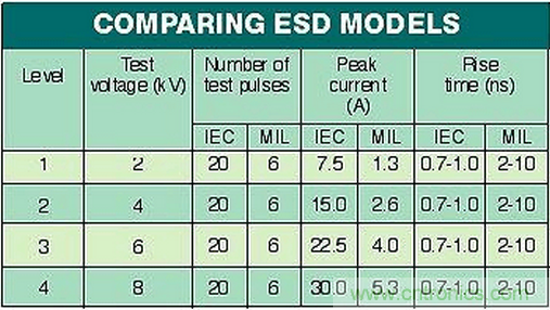 高速電路如何才能得到有效的ESD保護(hù)？