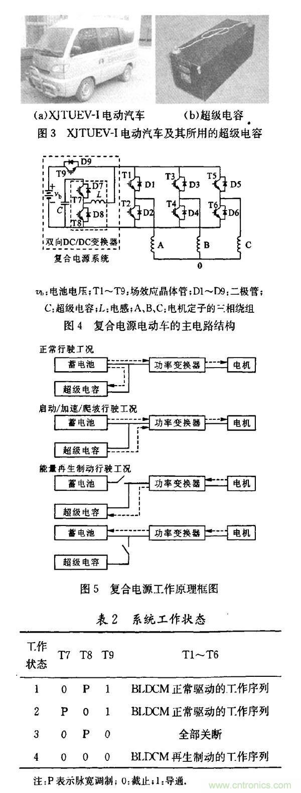 超級(jí)電容在電動(dòng)車中應(yīng)用研究及發(fā)展趨勢分析