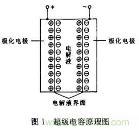超級(jí)電容在電動(dòng)車中應(yīng)用研究及發(fā)展趨勢分析
