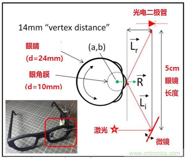 揭秘VR及移動(dòng)設(shè)備如何實(shí)現(xiàn)眼動(dòng)追蹤？