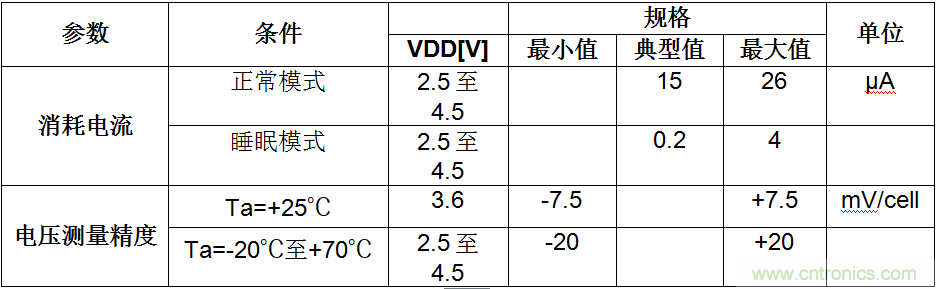 可穿戴設備電量計的準確度令人堪憂，如何破解？