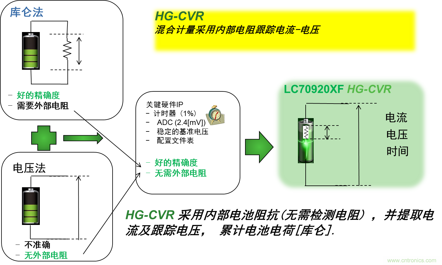 可穿戴設備電量計的準確度令人堪憂，如何破解？