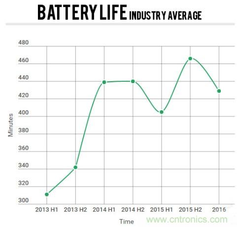 電池壽命與減肥拼反彈，是誰“坑”消費者還是廠商？