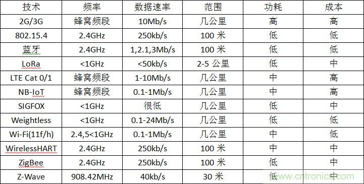 12種無線技術(shù)大解析，誰將為新設(shè)計添彩？