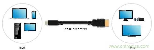 HDMI搭配USB Type-C，轉(zhuǎn)接配件廠商將受沖擊！