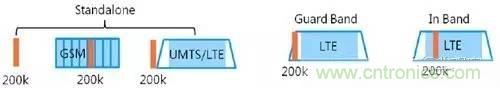 NB-LTE與NB-CIoT誰更能討得5G的歡心？