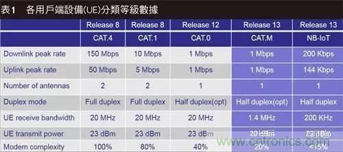 NB-LTE與NB-CIoT誰更能討得5G的歡心？