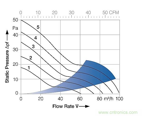 電源冷卻風(fēng)扇你真的用對了嗎？