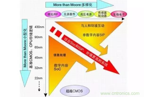 SiP封裝如何成為超越摩爾定律的重要途徑？