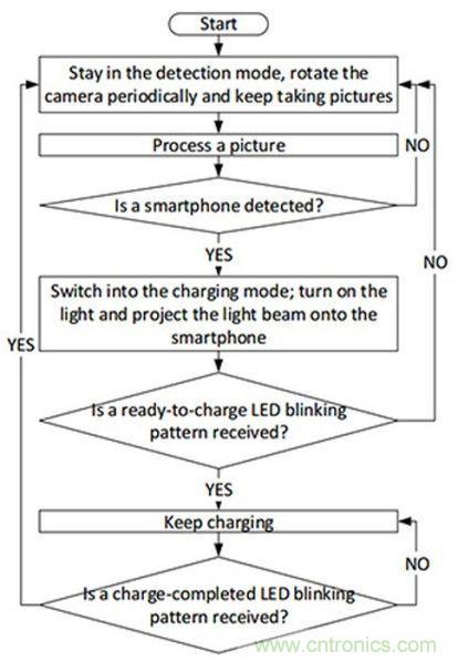 “激光充電”能否打破無線充電這根雞肋！