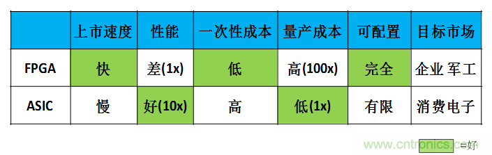 FPGA與ASIC，誰(shuí)將引領(lǐng)移動(dòng)端人工智能潮流？